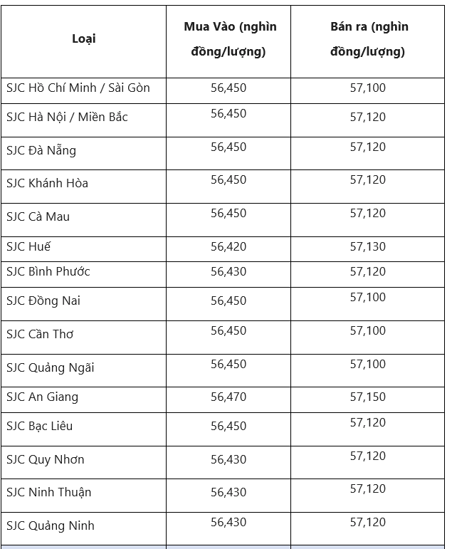Biểu đồ giá vàng theo thời gian