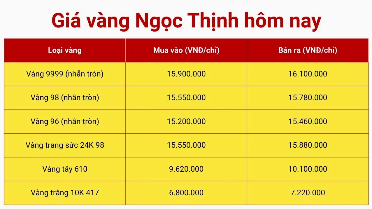 Biểu đồ giá vàng thị trường