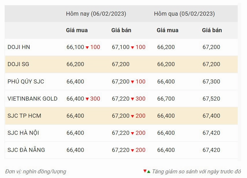 Giá vàng trực tuyến 2026: Cập nhật & Dự báo chi tiết Biểu đồ giá vàng trực tuyến