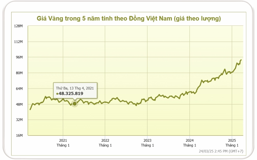 Biểu đồ giá vàng từ năm 2021 đến 2025