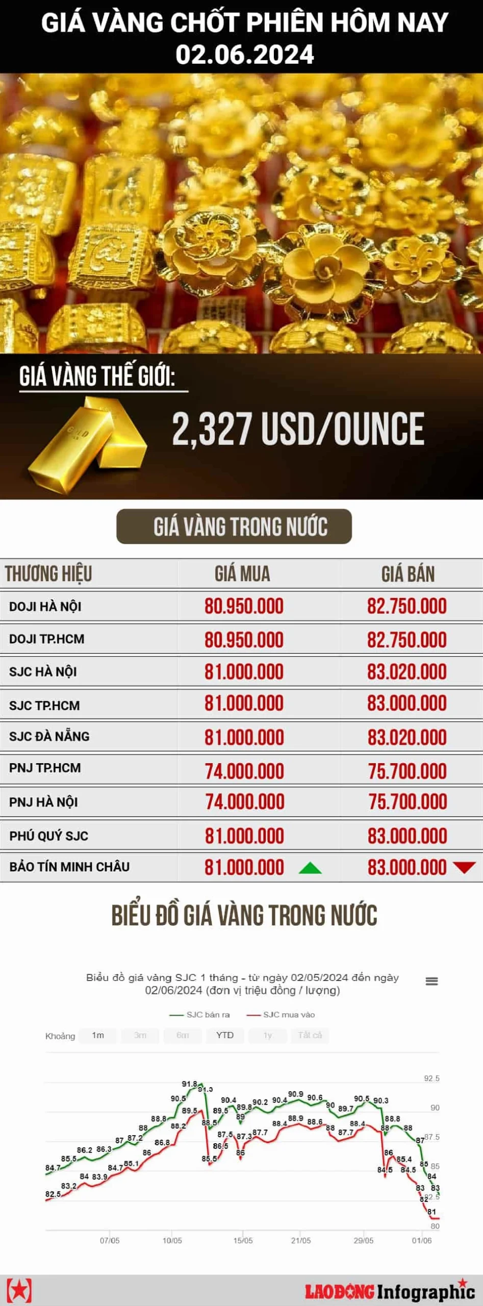 Biểu đồ giá vàng