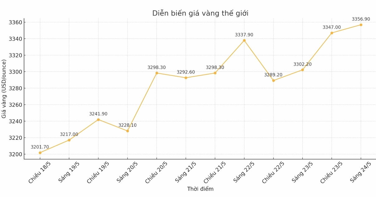 Biểu đồ lạm phát và giá vàng