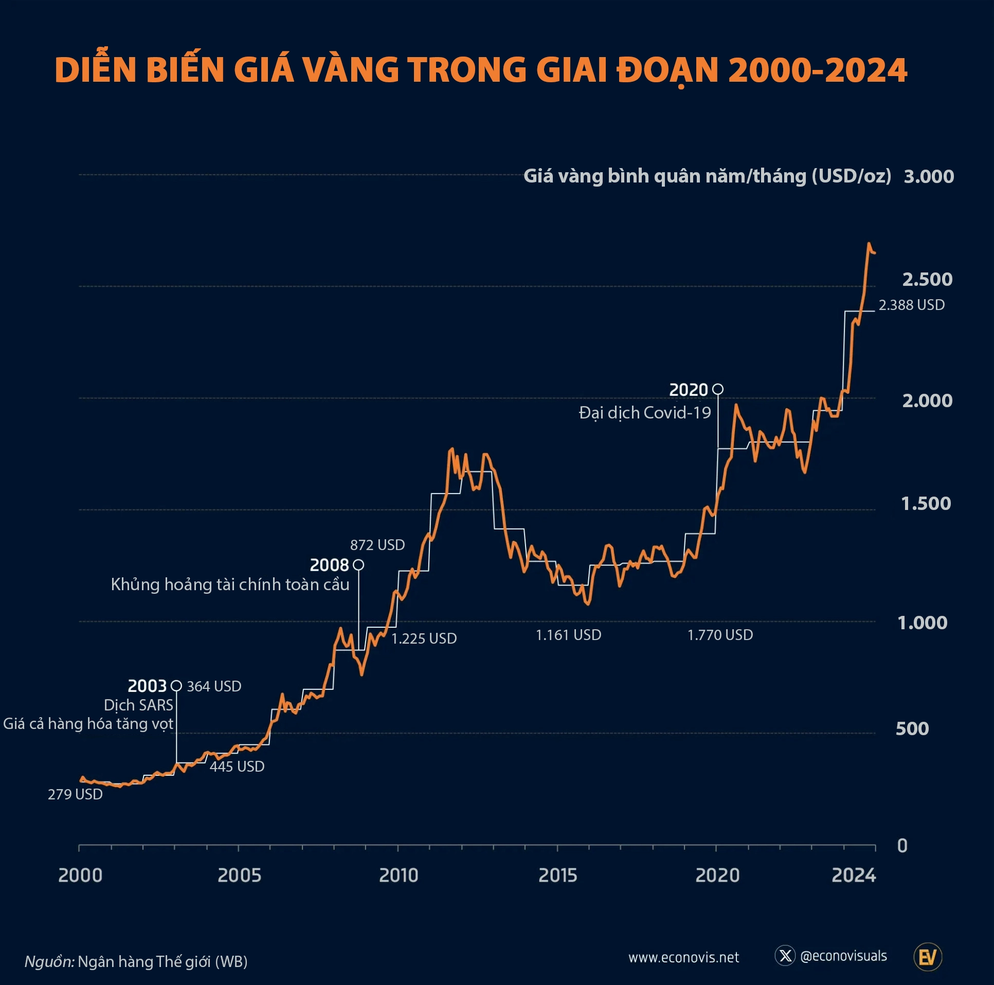 Giá Vàng Qua Các Năm: Biến Động, Phân Tích Và Dự Báo 2026 Biểu đồ minh họa xu hướng giá vàng