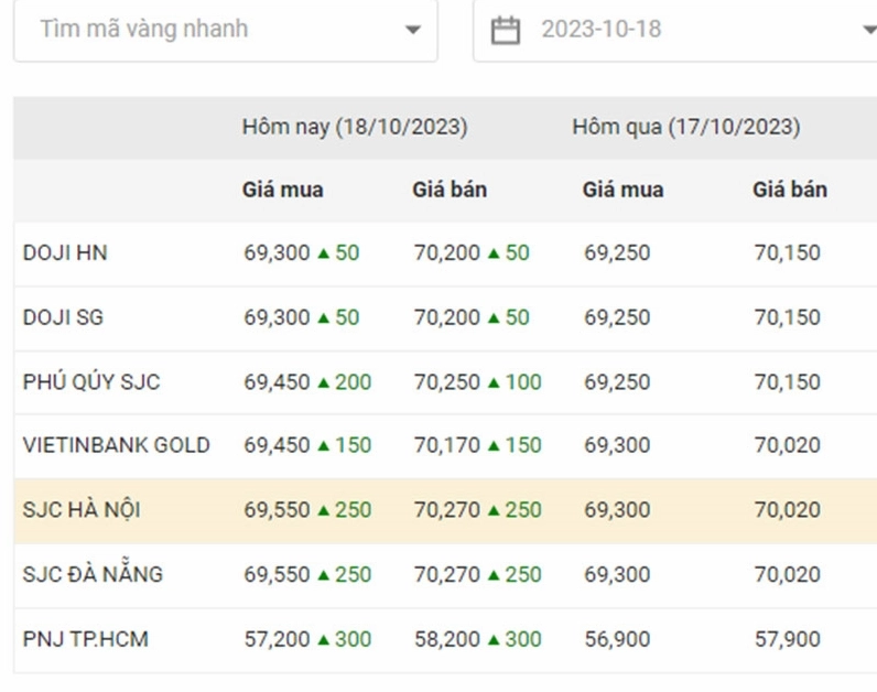 Biểu đồ phân tích các yếu tố ảnh hưởng giá vàng