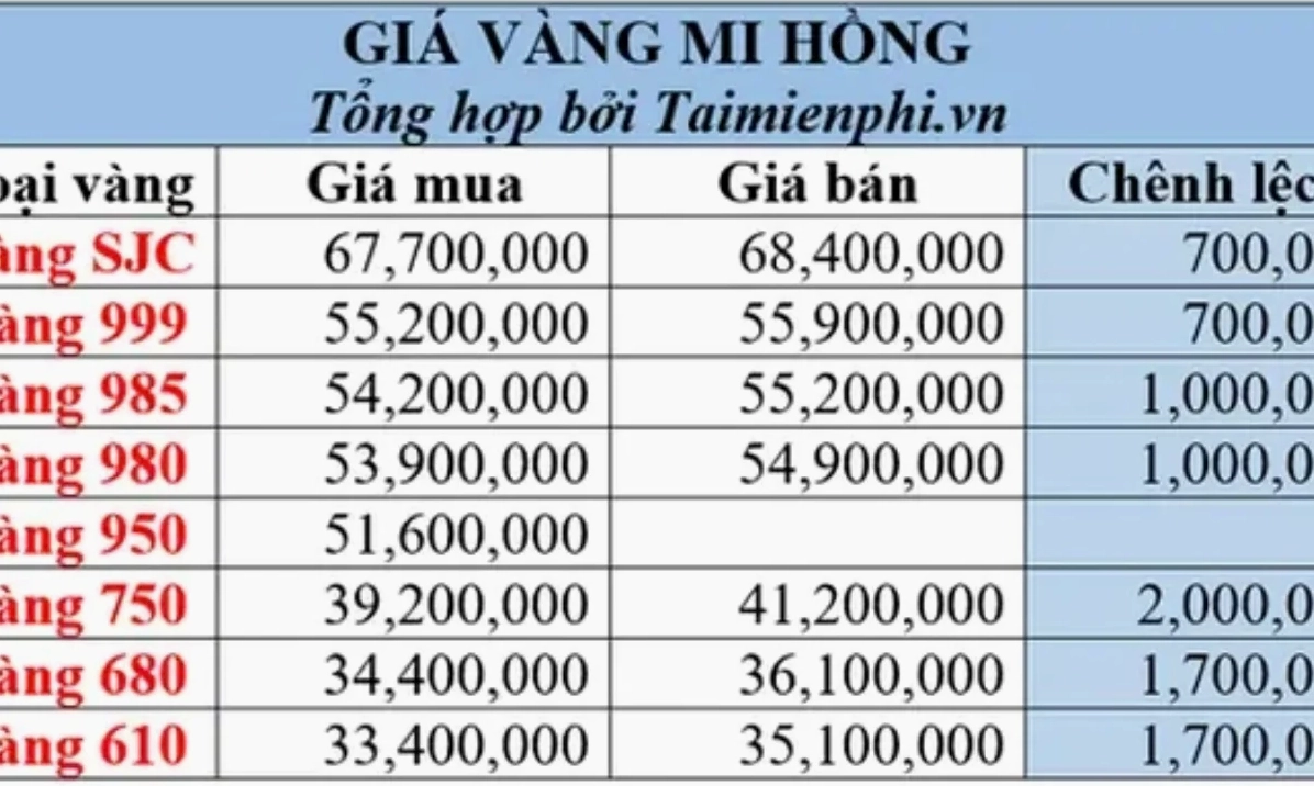 Giá Vàng 9999 Mi Hồng 2026: Cập Nhật & Phân Tích Chuyên Sâu Biểu đồ phân tích giá vàng 9999 Mi Hồng năm 2026
