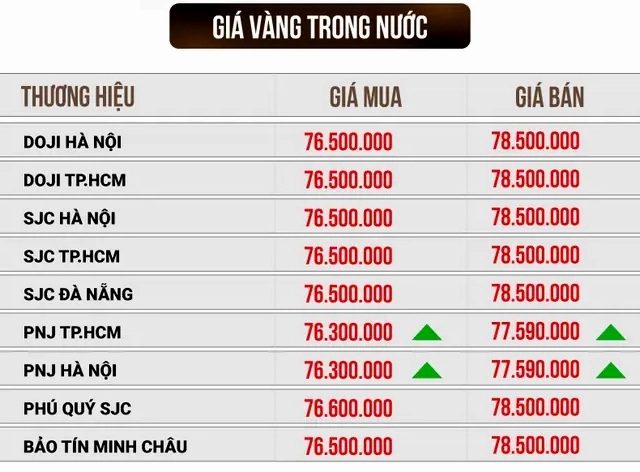 Giá Vàng SJC Cần Thơ 2026: Cập Nhật Mới Nhất & Phân Tích Biểu đồ phân tích giá vàng SJC Cần Thơ