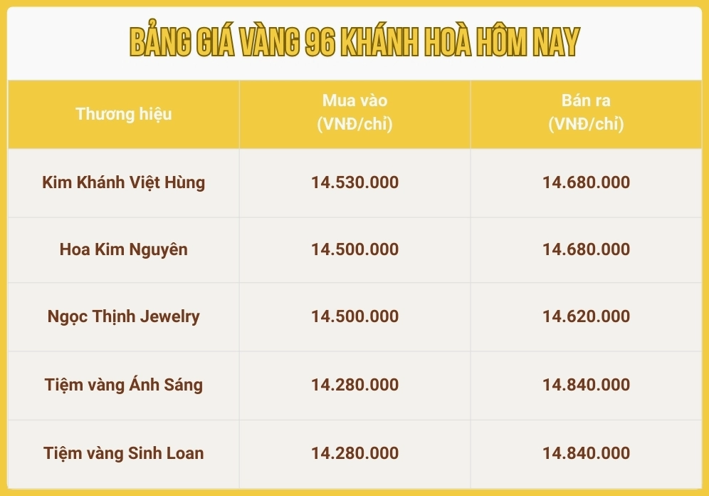 Giá Vàng Hôm Nay Nha Trang: Cập Nhật Mới Nhất 2026 & Dự Báo Biểu đồ so sánh giá vàng 96 và 99 tại Khánh Hòa