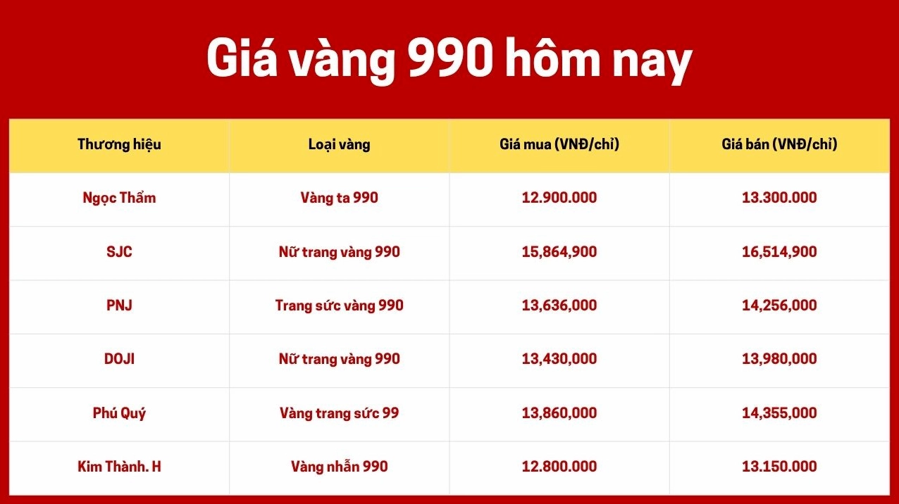 Biểu đồ so sánh giá vàng 990 các thời điểm