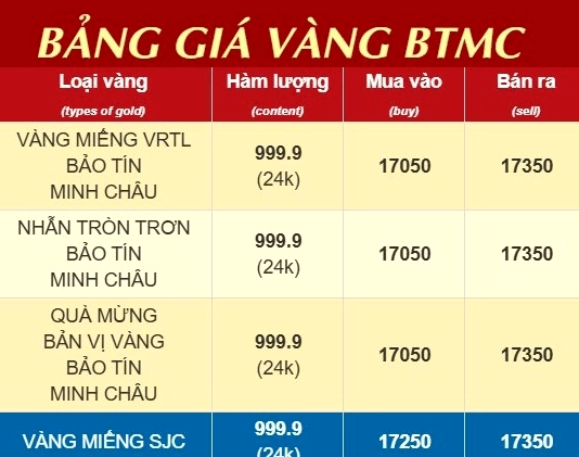 Giá Vàng Hôm Nay Minh Châu: Dự Báo Xu Hướng 2026 Biểu đồ so sánh giá vàng các thương hiệu