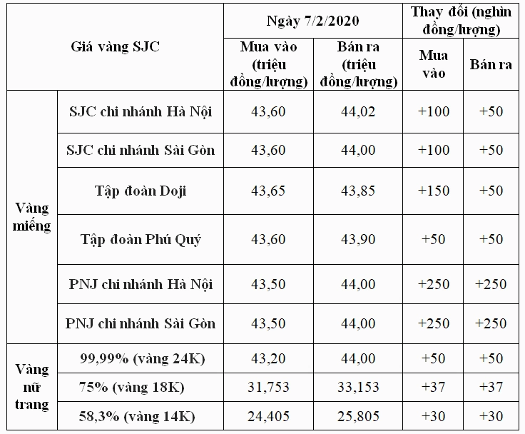 Biểu đồ so sánh giá vàng các tỉnh thành