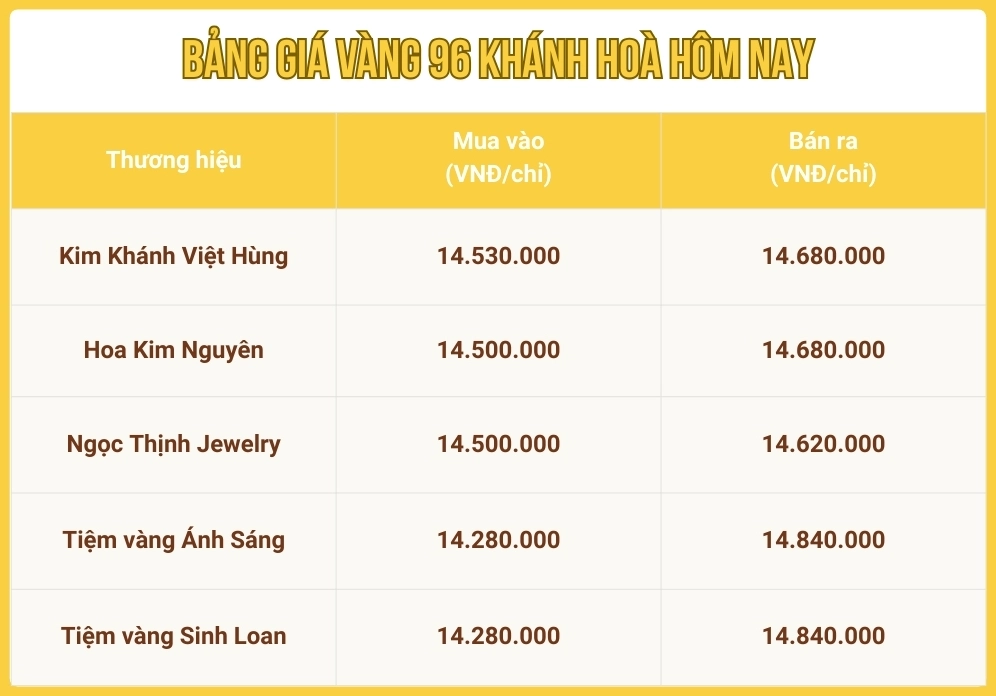 Giá Vàng Nha Trang Hôm Nay 2026: Cập Nhật Mới Nhất Biểu đồ so sánh giá vàng Khánh Hòa tăng giảm