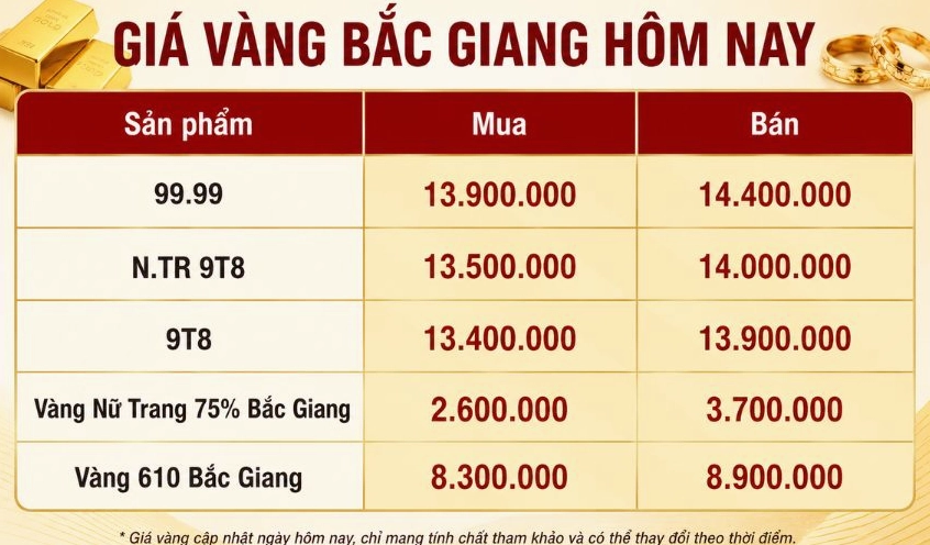 Biểu đồ so sánh giá vàng Tuấn Vinh Bắc Giang và các tỉnh khác