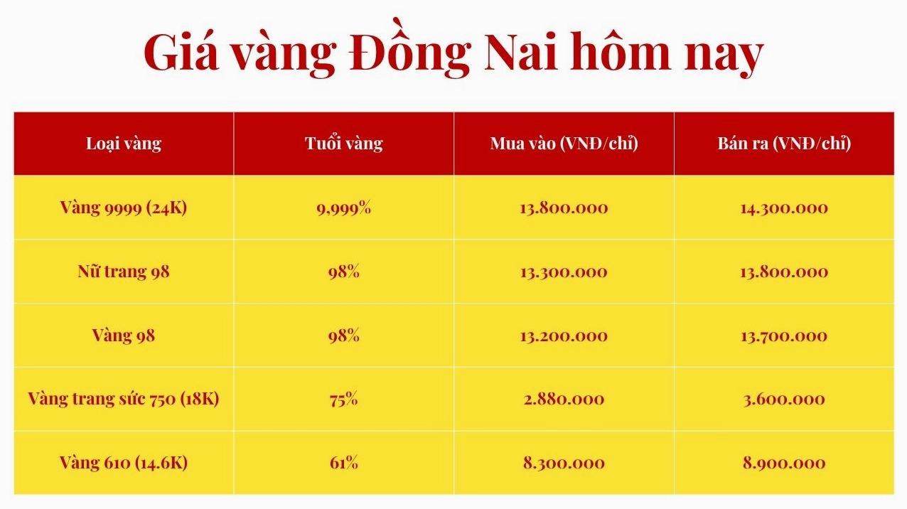 Biểu đồ tham khảo giá vàng Đồng Nai hôm nay