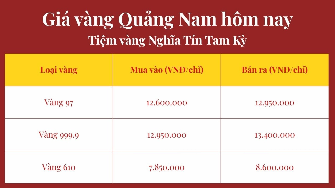 Biểu đồ tham khảo giá vàng Quảng Nam hôm nay