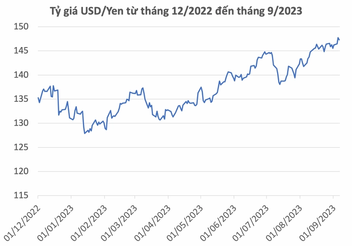 Giá vàng ở Nhật: Cập nhật 2026 và bí quyết đầu tư Biểu đồ tỷ giá Yên Nhật so với Đô la Mỹ