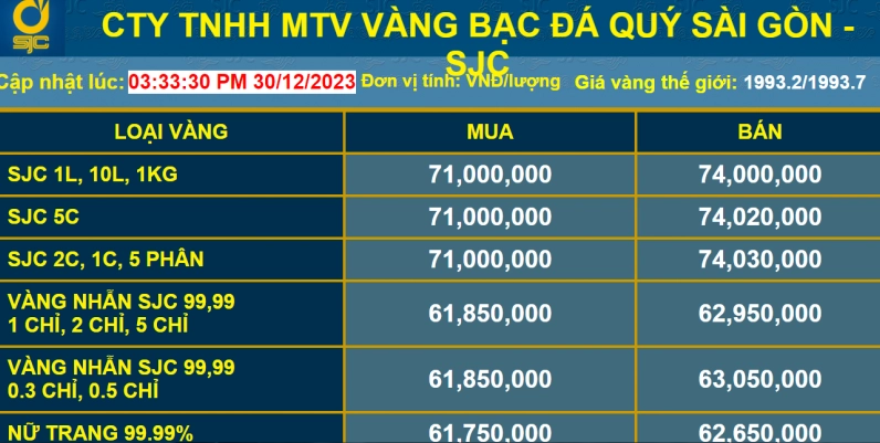Biểu đồ xu hướng đầu tư vàng an toàn
