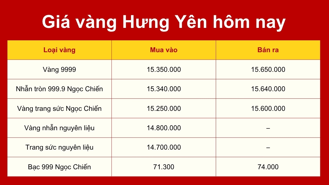 Biểu đồ xu hướng giá vàng tại Hưng Yên