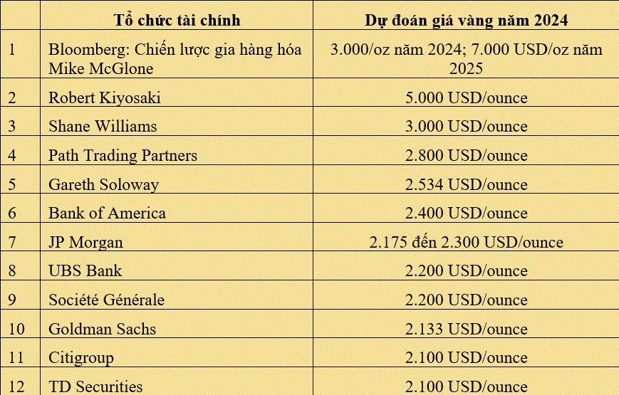 Biểu đồgif minh họa giá vàng