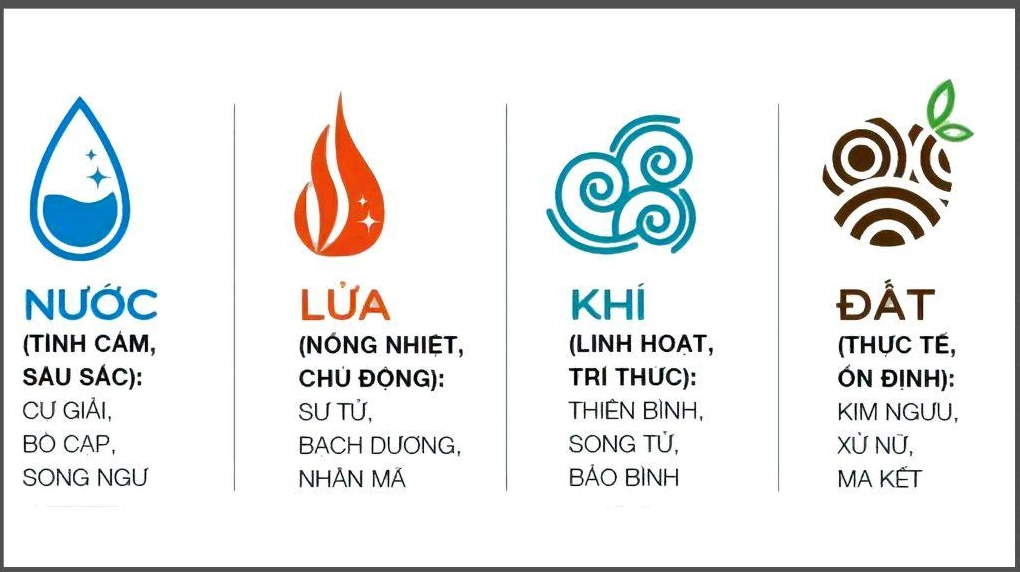 Giải Mã Cung Nước: Cung Nước Gồm Cung Nào và Đặc Điểm Nổi Bật (2026) Biểu tượng các nguyên tố cung hoàng đạo