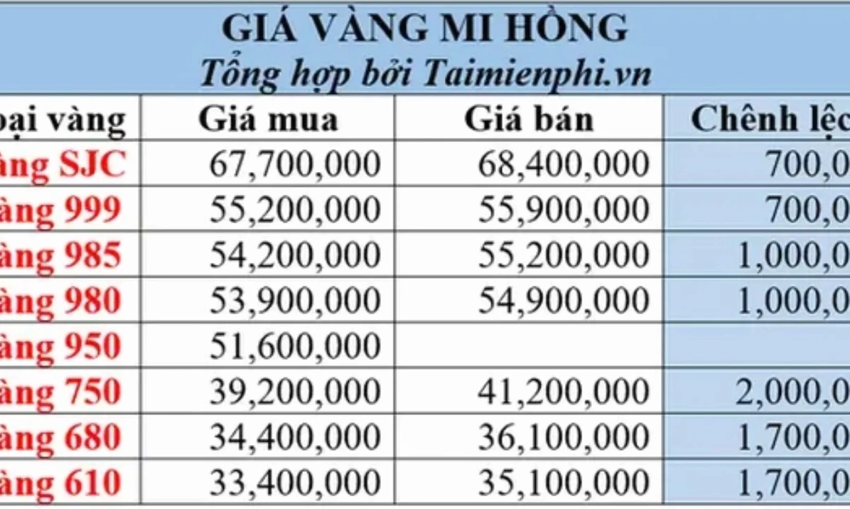 Cập nhật giá vàng 9999 Mi Hồng 2026