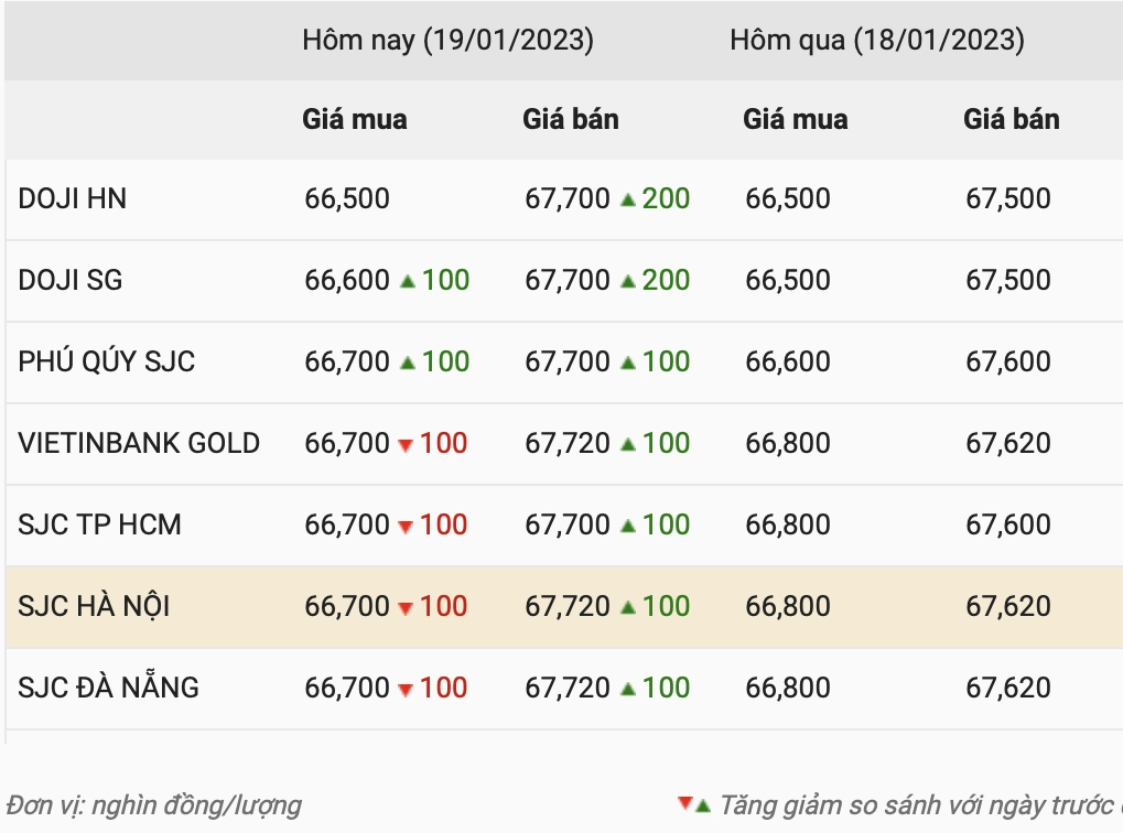 Cập nhật giá vàng Doji Hà Nội hôm nay