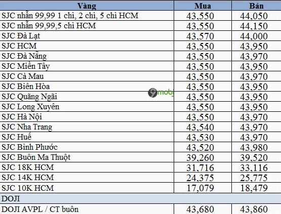 Cập nhật giá vàng hôm nay