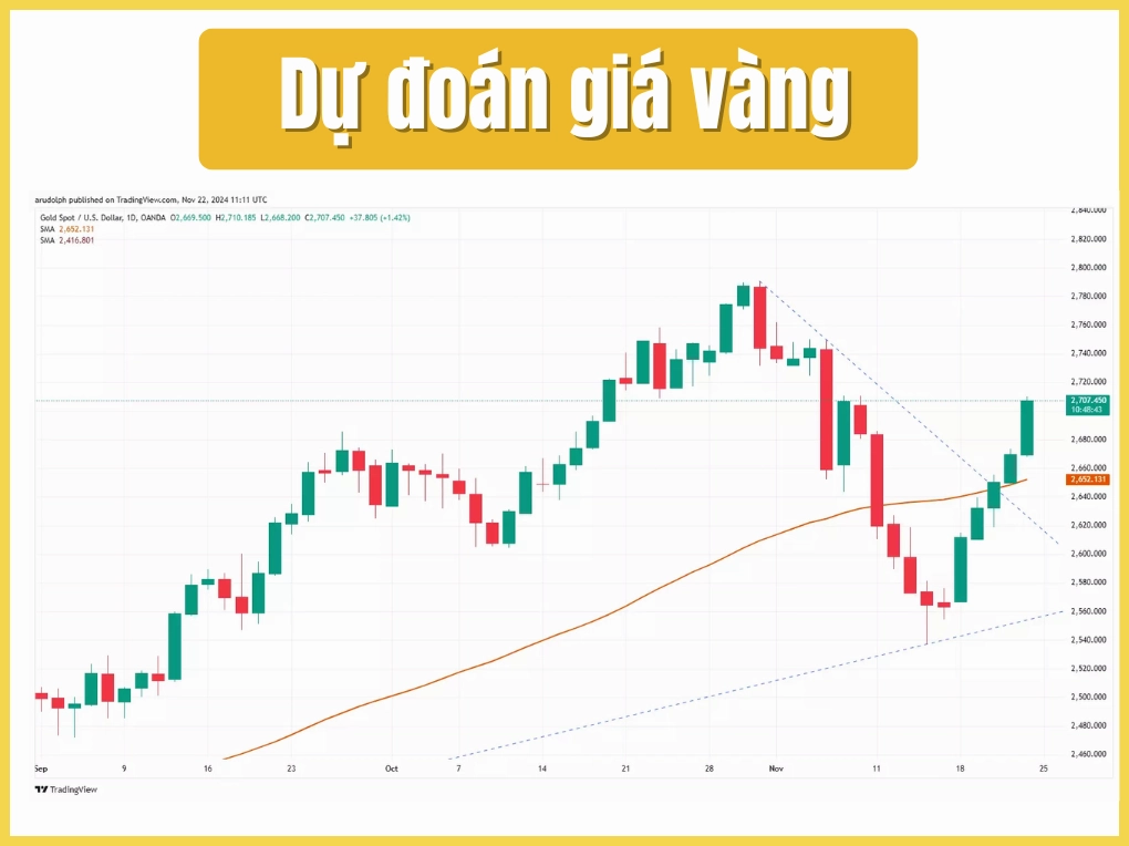 Giá Vàng Năm 1998: Biến Động, Xu Hướng và Dự Báo 2026 Dự báo giá vàng từ năm 1998