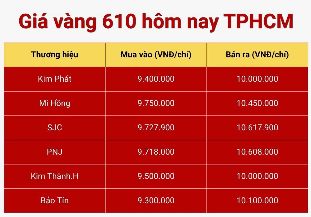 Giá vàng 18K 610 hôm nay tại TPHCM