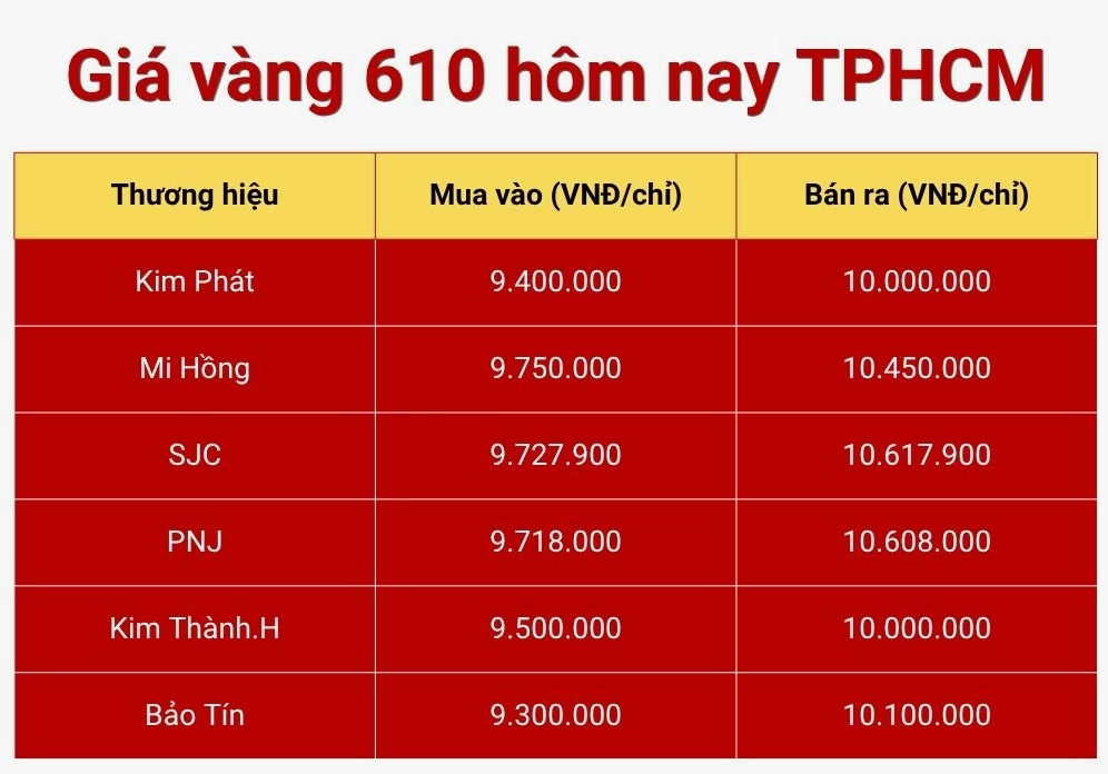 Giá vàng 610 hôm nay TPHCM