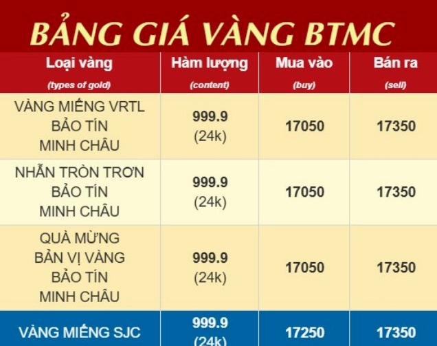 gia-vang-hom-nay-bao-tin-minh-chau-bao-nhieu-cap-nhat-moi-nh_563