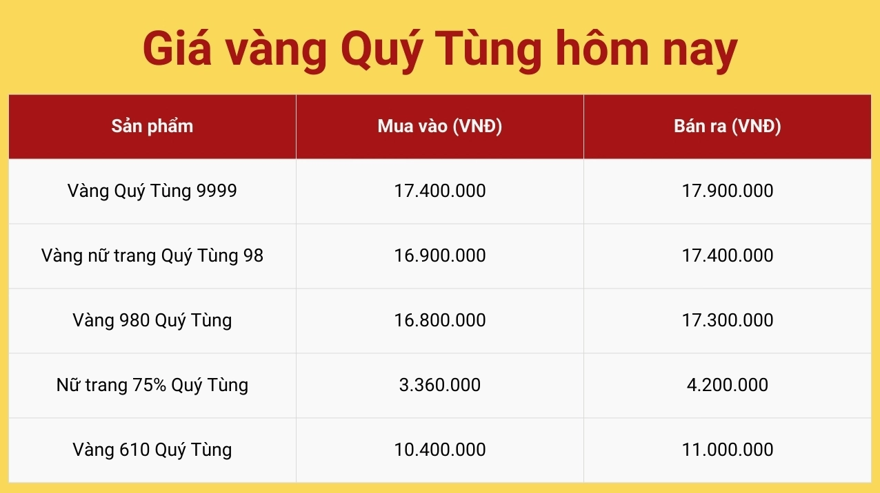 Giá vàng hôm nay tại Quý Tùng
