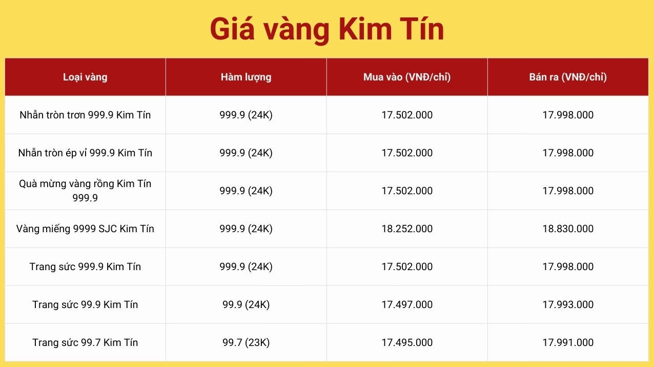 Giá Vàng Kim Tín Cao Bằng Hôm Nay: Phân Tích Sâu & Dự Báo 2026 Giá vàng Kim Tín hôm nay