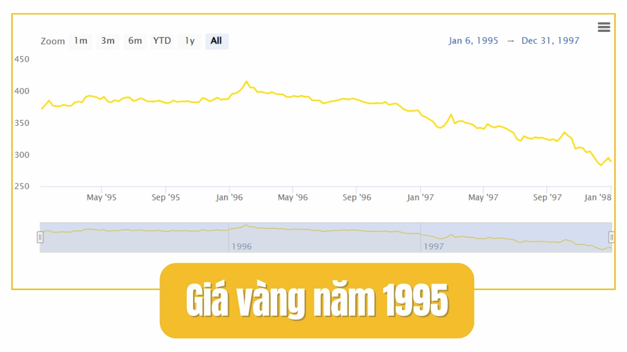 Giá Vàng Năm 1995: Biến Động, Phân Tích Và Dự Báo 2026 Giá vàng năm 1995 và các yếu tố ảnh hưởng
