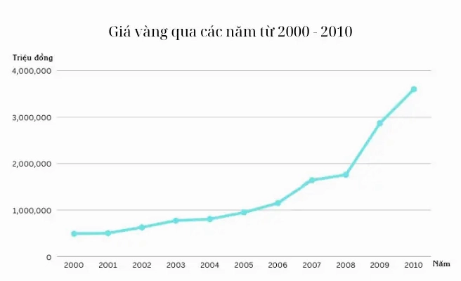 gia-vang-nam-2002-bien-ong-va-xu-huong-au-tu_676