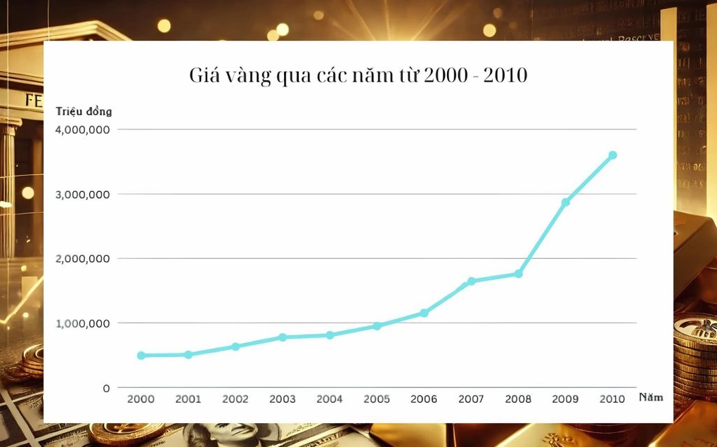 gia-vang-qua-cac-nam-bien-ong-phan-tich-va-du-bao-2026_942