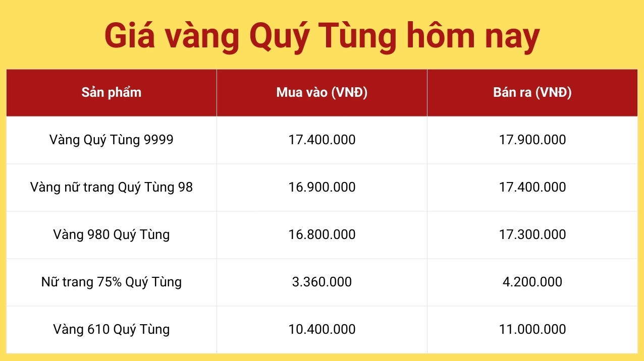 Vàng Quý Tùng Hôm Nay: Biến Động Giá và Lời Khuyên Đầu Tư 2026 Giá vàng Quý Tùng hôm nay cập nhật mới nhất