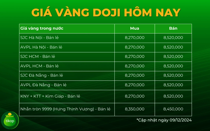 Giá vàng trang sức Doji Hà Nội hôm nay