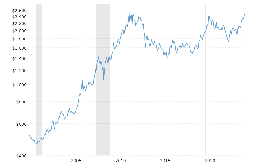 Lịch sử giá vàng thế giới từ năm 2000 đến nay