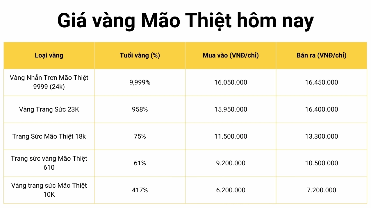 Giá vàng Thái Bình hôm nay 2026: Biến động và dự báo Minh họa giá vàng Mao Thiết