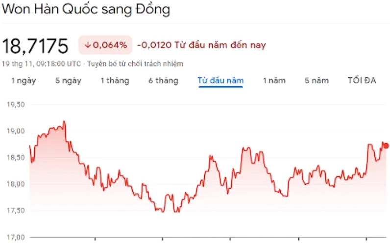 Minh họa quy đổi 20000 Won sang VND