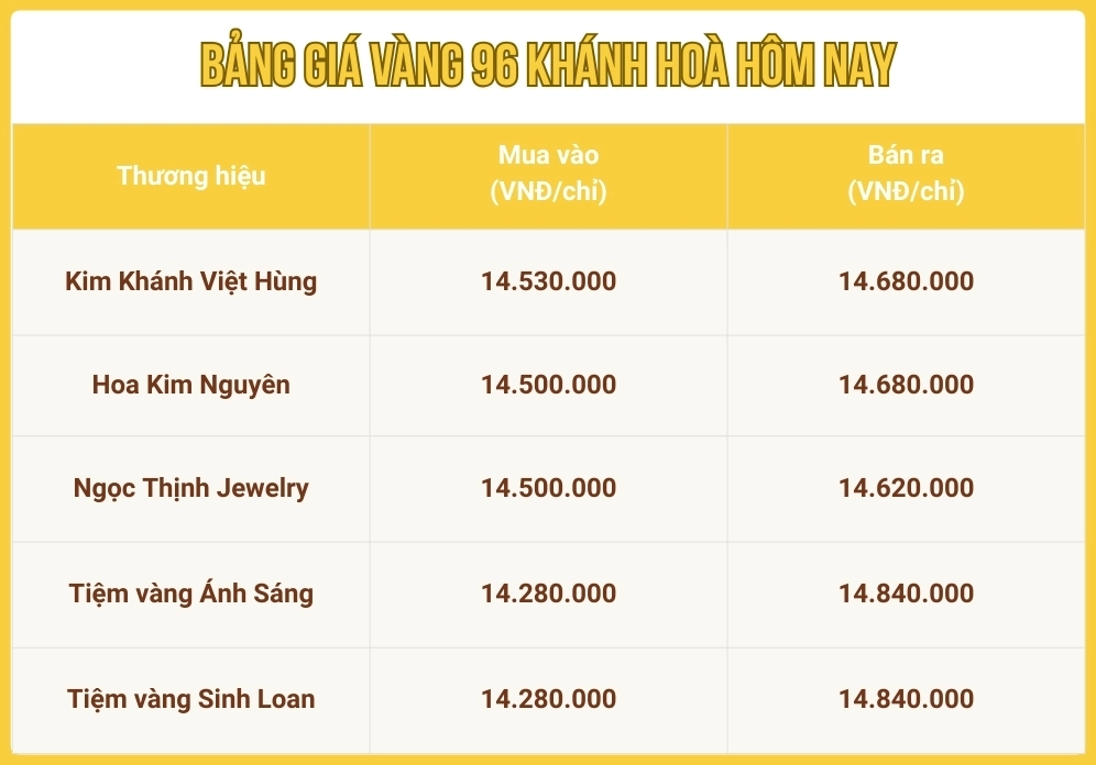 Vàng 96 Hôm Nay: Cập Nhật Giá Mới Nhất 2026 Phân tích xu hướng tăng giảm của giá vàng 96 hôm nay