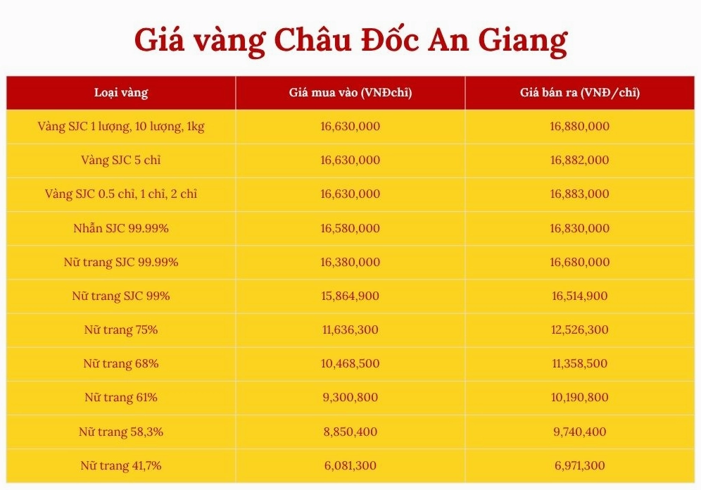 So sánh giá các loại vàng tại An Giang