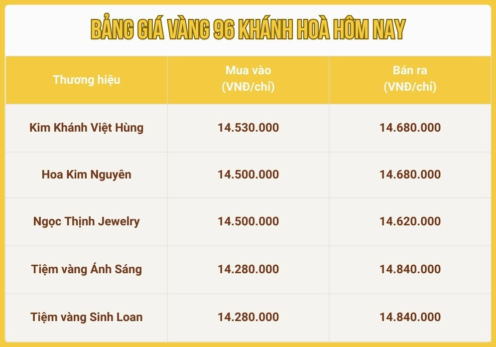 Vàng 96 Giá Bao Nhiêu 1 Chỉ Năm 2026? Cập Nhật Mới Nhất So sánh giá vàng 96