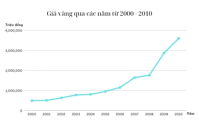 1 Cây Vàng Năm 2000: Biến Động và Tầm Nhìn 2026 So sánh giá vàng năm 2000 và các năm sau
