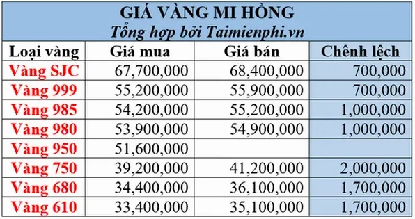 So sánh giá vàng tại tiệm vàng Mi Hồng hôm nay