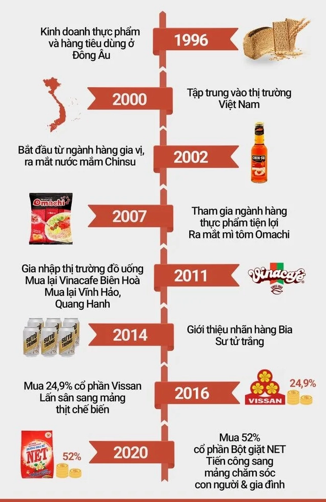 Masan của nước nào? Lịch sử và sự phát triển Tập đoàn Masan Tập đoàn Masan