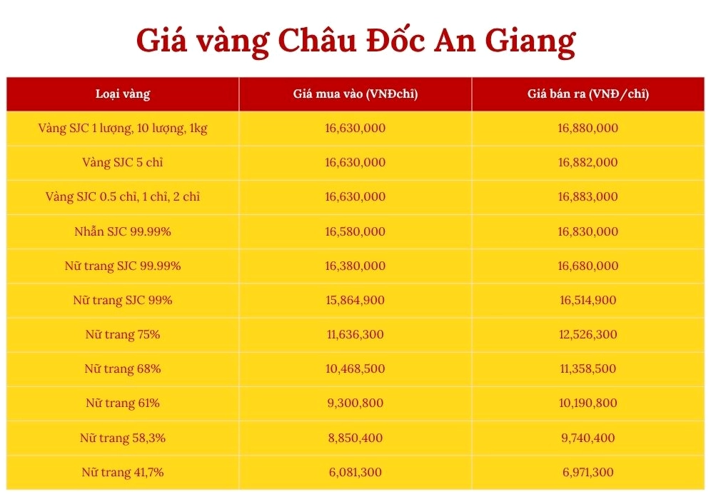 Tham khảo giá vàng An Giang các loại
