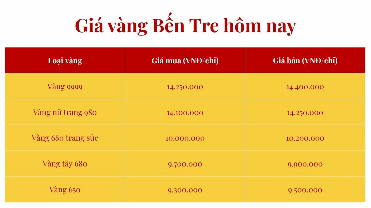 Giá Vàng Hôm Nay Bến Tre 2026: Biến Động & Dự Báo Tham khảo giá vàng Bến Tre hôm nay