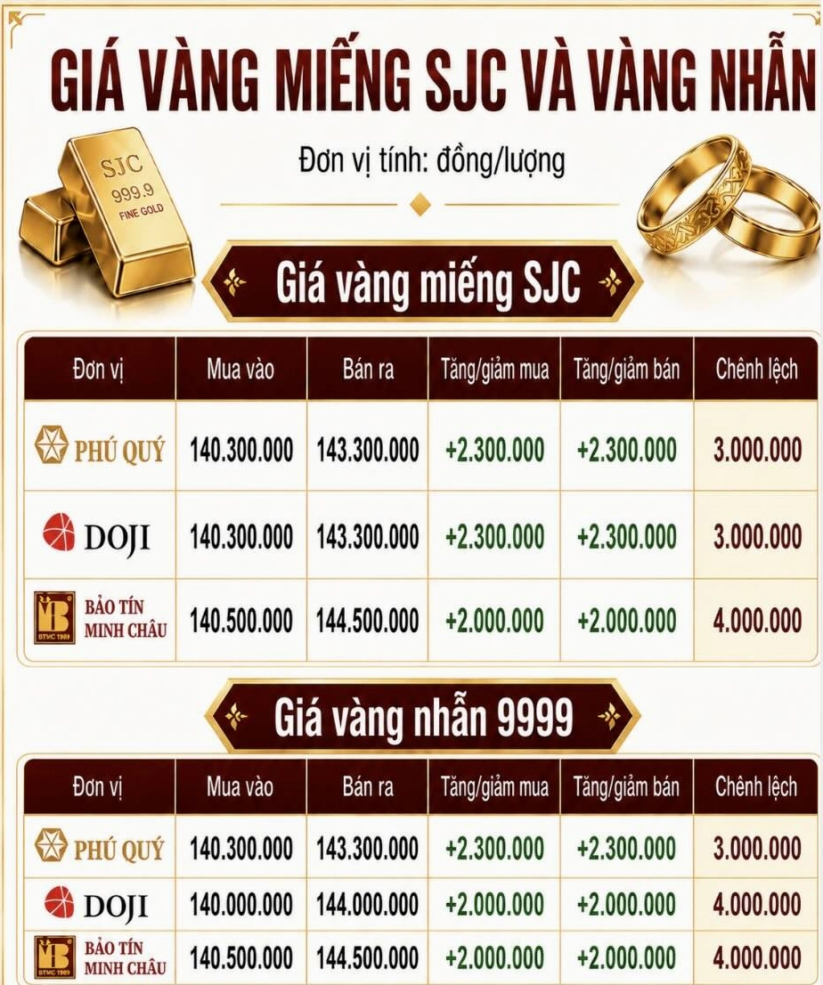 Thanh vàng Doji